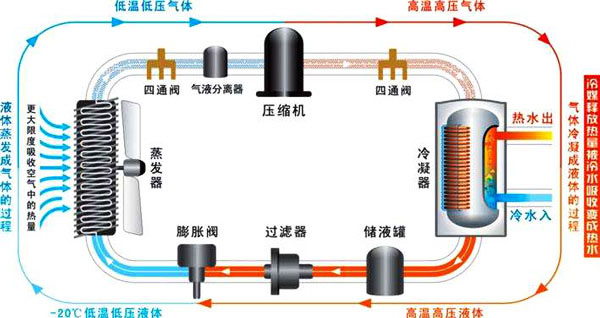 空气能热水器工作原理|空气源热泵热水器原理图解、视频演示