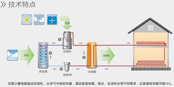 空气能热水器能制冷吗？空气源热泵比空调实用！