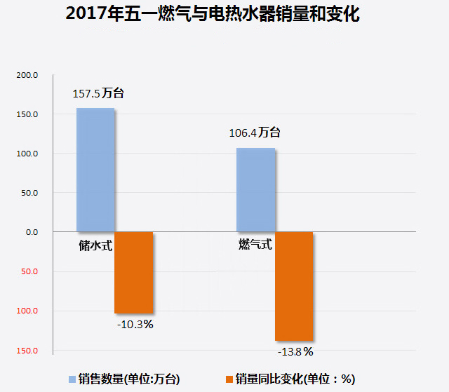 家电大数据显示：热水器销量暴跌！难道都不爱洗澡了?