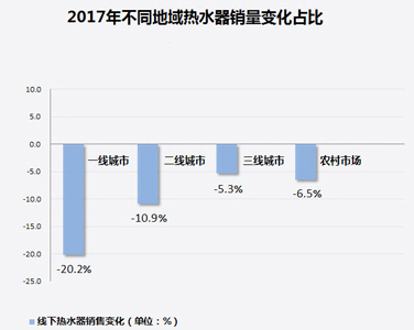 家电大数据显示：热水器销量暴跌！难道都不爱洗澡了?