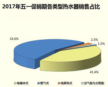 家电大数据显示：热水器销量暴跌！难道都不爱洗澡了?